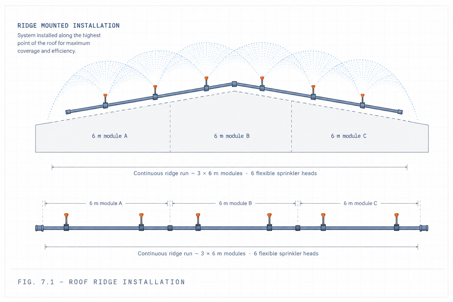Ridge mounted installation — three 6 m modules along the roof ridge with six flexible sprinkler heads